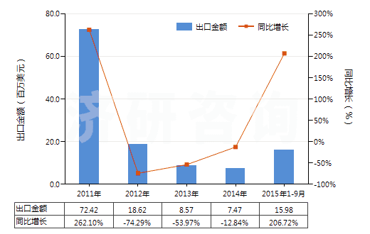 2011-2015年9月中國氧化鋱(HS28469016)出口總額及增速統(tǒng)計